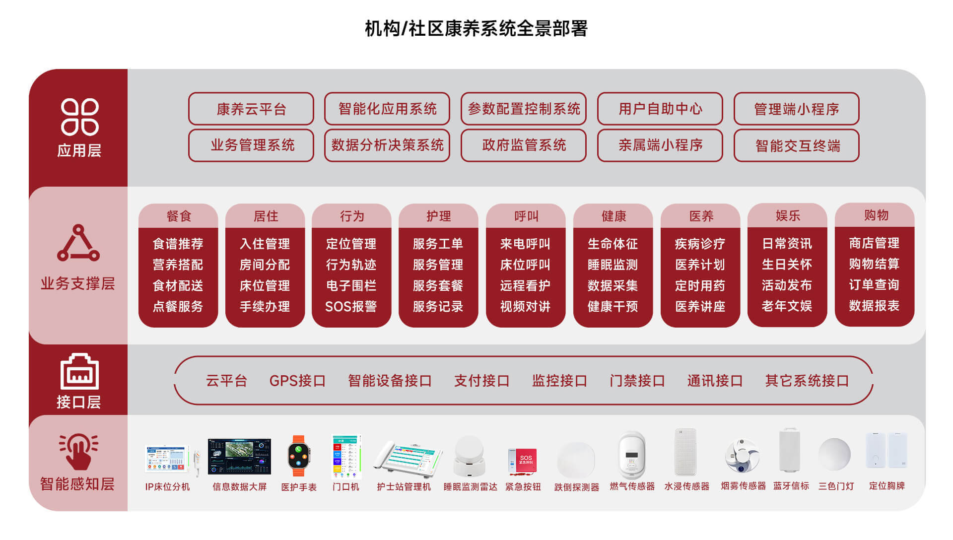 機構(gòu)/社區(qū)康養(yǎng)系統(tǒng)全景部署