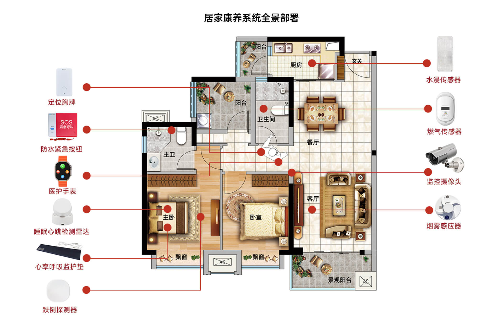 居家康養(yǎng)系統(tǒng)全景部署